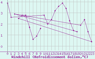 Courbe du refroidissement olien pour Werl