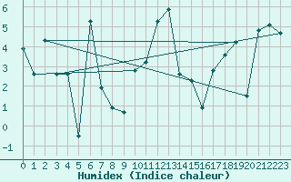 Courbe de l'humidex pour La Dle (Sw)