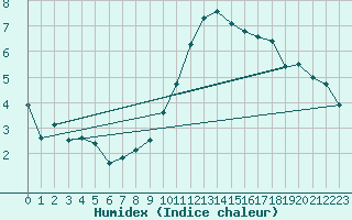 Courbe de l'humidex pour Le Bourget (93)