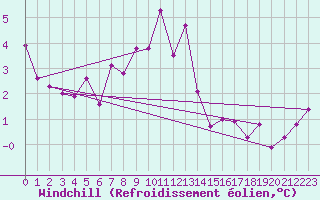 Courbe du refroidissement olien pour Svartbyn