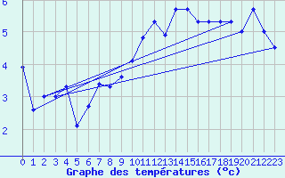 Courbe de tempratures pour Cabauw Tower