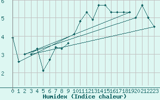 Courbe de l'humidex pour Cabauw Tower