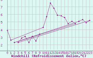Courbe du refroidissement olien pour Benson