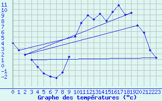 Courbe de tempratures pour Fains-Veel (55)