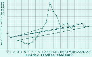 Courbe de l'humidex pour Cevio (Sw)