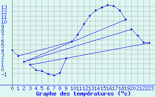 Courbe de tempratures pour Sandillon (45)
