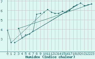Courbe de l'humidex pour Malin Head