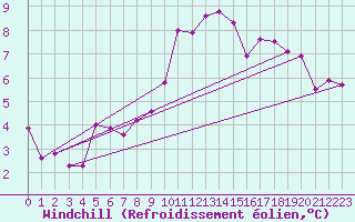 Courbe du refroidissement olien pour Saint-Sorlin-en-Valloire (26)
