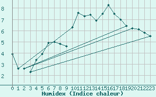 Courbe de l'humidex pour Llerena