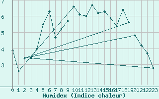 Courbe de l'humidex pour Kirkkonummi Makiluoto