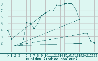 Courbe de l'humidex pour Dinard (35)