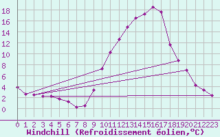 Courbe du refroidissement olien pour Recoubeau (26)