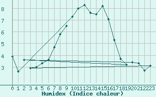 Courbe de l'humidex pour Barth