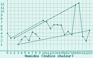 Courbe de l'humidex pour Chateau-d-Oex