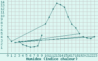 Courbe de l'humidex pour Jenbach