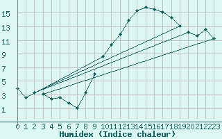 Courbe de l'humidex pour Grasque (13)