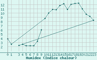 Courbe de l'humidex pour Courcelles (Be)