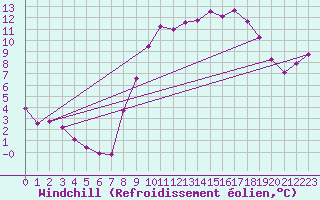 Courbe du refroidissement olien pour Avril (54)