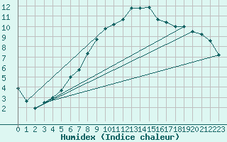 Courbe de l'humidex pour Gulbene