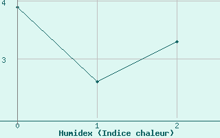 Courbe de l'humidex pour Nattavaara