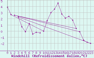 Courbe du refroidissement olien pour Laval (53)
