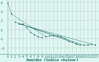 Courbe de l'humidex pour Bulson (08)