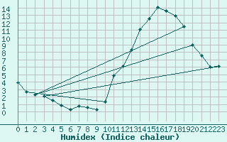 Courbe de l'humidex pour La Baeza (Esp)