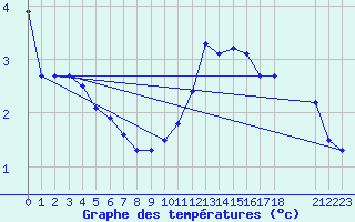 Courbe de tempratures pour Colmar-Ouest (68)