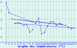Courbe de tempratures pour Hoherodskopf-Vogelsberg