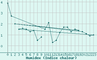 Courbe de l'humidex pour Hoherodskopf-Vogelsberg