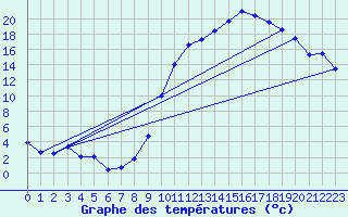 Courbe de tempratures pour Guret Saint-Laurent (23)