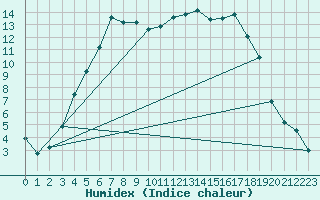 Courbe de l'humidex pour Joutseno Konnunsuo