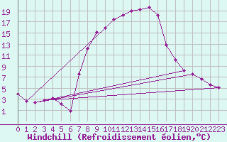 Courbe du refroidissement olien pour Seefeld