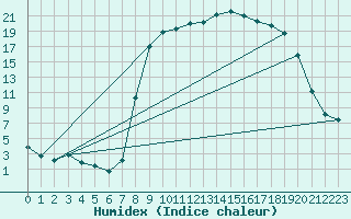 Courbe de l'humidex pour Figari (2A)