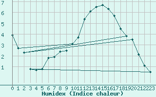 Courbe de l'humidex pour Bad Salzuflen