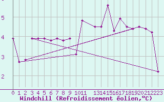 Courbe du refroidissement olien pour Kleine-Brogel (Be)
