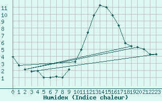 Courbe de l'humidex pour Soria (Esp)