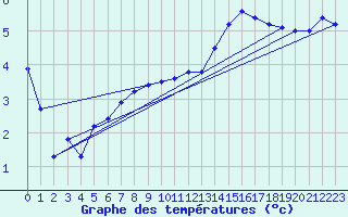Courbe de tempratures pour Cambrai / Epinoy (62)