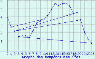 Courbe de tempratures pour Erckartswiller (67)