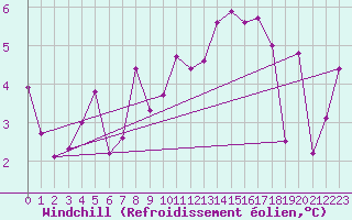 Courbe du refroidissement olien pour Isle Of Portland