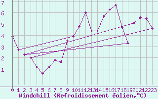 Courbe du refroidissement olien pour Anvers (Be)