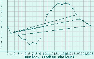 Courbe de l'humidex pour Nancy - Ochey (54)