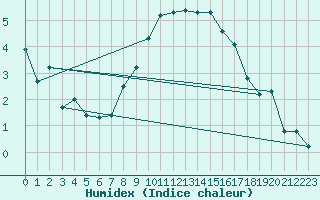 Courbe de l'humidex pour Sion (Sw)