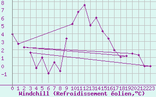 Courbe du refroidissement olien pour Landeck