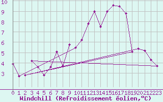 Courbe du refroidissement olien pour Leipzig