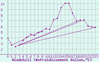 Courbe du refroidissement olien pour Treize-Vents (85)