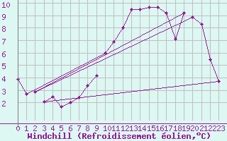 Courbe du refroidissement olien pour Courcelles (Be)