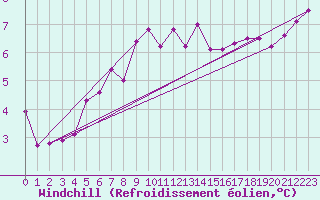 Courbe du refroidissement olien pour Keswick