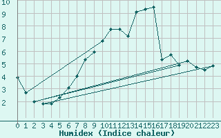 Courbe de l'humidex pour Alto de Los Leones