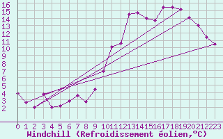 Courbe du refroidissement olien pour Saint-Mards-en-Othe (10)